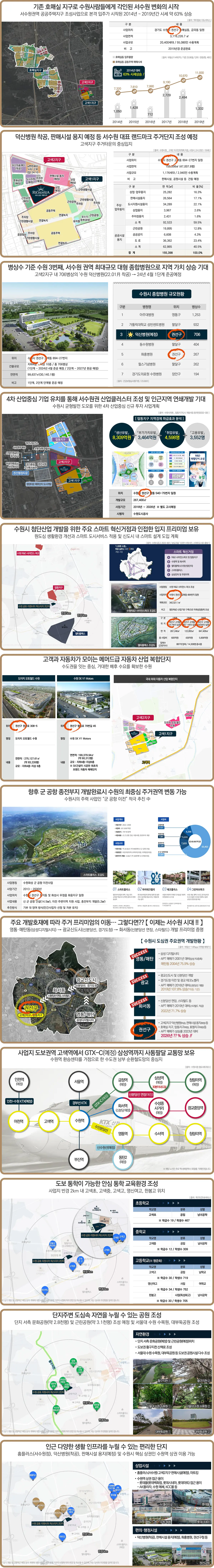 수원의 개발프리미엄